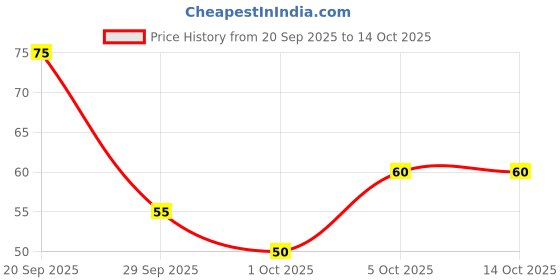 flipkart.com mangaldeep Dry Dhoop Sticks 5in1 Collections - bamboless incense (5 fragrances) 5in1 mangaldeep Price History Graph from 20 Sep 2025 to 14 Oct 2025