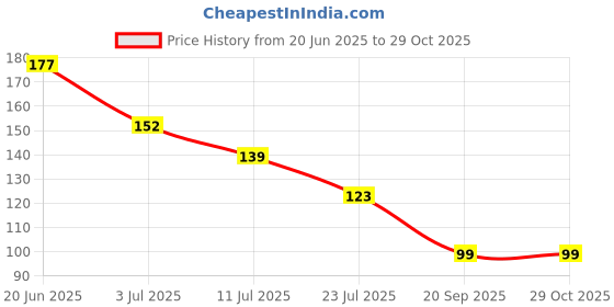 flipkart.com mangwale Dry Duster and Feather Duster Dry Duster mangwale Price History Graph from 20 Jun 2025 to 29 Oct 2025