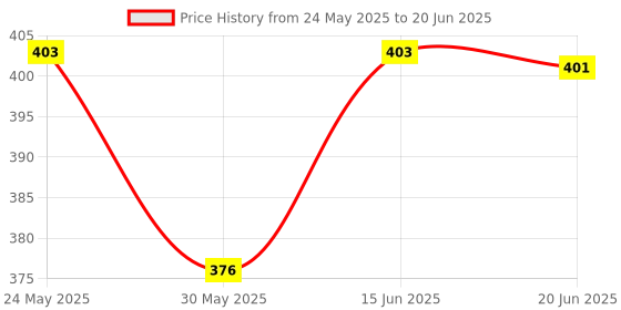 flipkart.com longlife Dry Feel absorber Insert diaper liner for Adjustable, washable and reusable Cloth Diapers Pack Of 7 (4-Layers ) longlife Price History Graph from 24 May 2025 to 20 Jun 2025