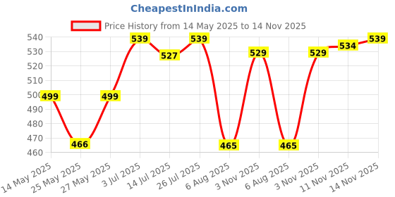flipkart.com superbottoms Dry Feel Langots Super Soft, Cotton Langot for Baby with Super DryFeel Layer superbottoms Price History Graph from 14 May 2025 to 14 Nov 2025