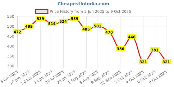 flipkart.com superbottoms Dry Feel Langots Super Soft, Cotton Langot for Baby with Super DryFeel Layer superbottoms Price History Graph from 5 Jun 2025 to 9 Oct 2025