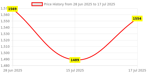 flipkart.com superbottoms Dry Feel Langots Super Soft, Cotton Langot for Baby with Super DryFeel Layer superbottoms Price History Graph from 28 Jun 2025 to 15 Jul 2025