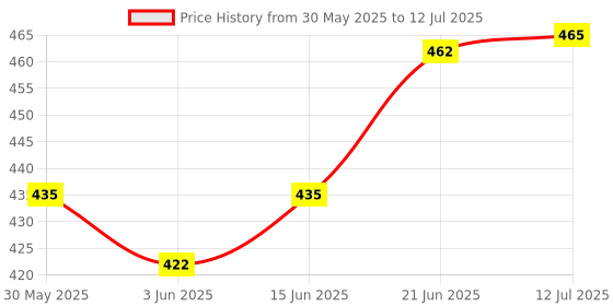 flipkart.com superbottoms Dry Feel Magic Pad for Freesize UNO Cloth Diaper|Reusable Insert/Soaker - 2 Pack superbottoms Price History Graph from 30 May 2025 to 12 Jul 2025
