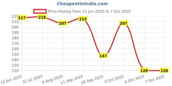flipkart.com superbottoms Dry Feel Magic Pad for UNO Cloth Diaper|Stay Dry, Reusable, Cotton Insert/Soaker superbottoms Price History Graph from 12 Jun 2025 to 7 Oct 2025