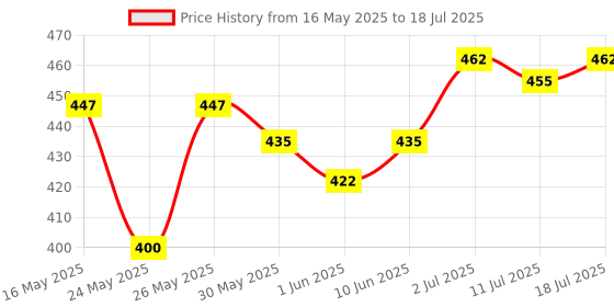 flipkart.com superbottoms Dry Feel Magic Pad set of 2 - Cloth diaper soakers/inserts for Freesize UNO superbottoms Price History Graph from 16 May 2025 to 11 Jul 2025