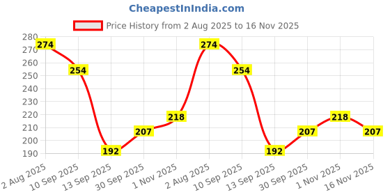 flipkart.com mallade Dry Feel Pads Nursing Breast Pad mallade Price History Graph from 2 Aug 2025 to 16 Nov 2025