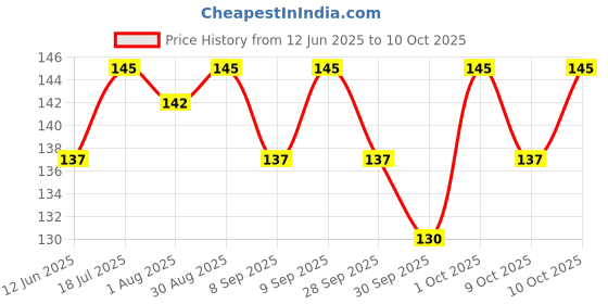 flipkart.com jumbo extra comfort Dry Feel Regular Pad Sanitary Pad jumbo extra comfort Price History Graph from 12 Jun 2025 to 10 Oct 2025