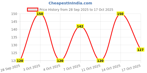 flipkart.com extra comfort Dry Feel Regular Pad Sanitary Pad extra comfort Price History Graph from 28 Sep 2025 to 17 Oct 2025