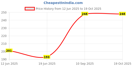 flipkart.com jumbo extra comfort Dry Feel Regular Sanitary Pad jumbo extra comfort Price History Graph from 12 Jun 2025 to 19 Oct 2025