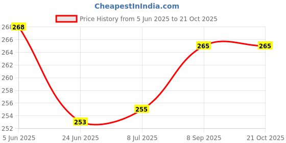 flipkart.com mr.kool Dry Fruit & Badam Pista Flavor Milkshake Powder | Instant Milk Drink Mix Combo Pack 100g Each (Dry Fruit & Badam Pista) mr.kool Price History Graph from 5 Jun 2025 to 21 Oct 2025