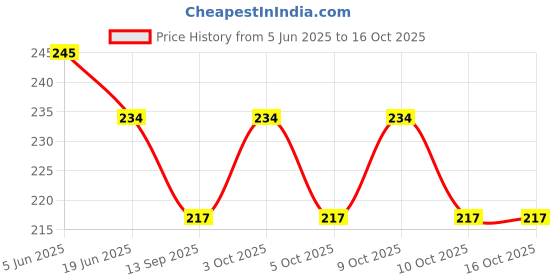 flipkart.com mr.kool Dry Fruit & Chocolate Flavor Milkshake Powder | Instant Milk Drink Mix Combo Pack 100g Each (Dry Fruit & Chocolate) mr.kool Price History Graph from 5 Jun 2025 to 16 Oct 2025