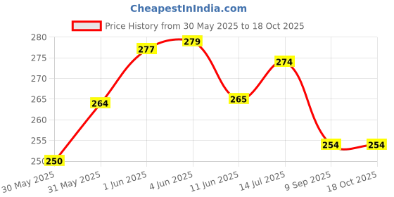 flipkart.com early foods Dry Fruit & Seeds Powder for Kids - Blend of 7 Indian Super Foods 100g Unflavored Powder early foods Price History Graph from 30 May 2025 to 18 Oct 2025