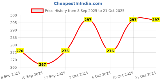 flipkart.com mr.kool Dry Fruit & Strawberry Flavor Milkshake Powder | Instant Milk Drink Mix Combo Pack 100g Each (Dry Fruit & Strawberry) mr.kool Price History Graph from 8 Sep 2025 to 20 Oct 2025