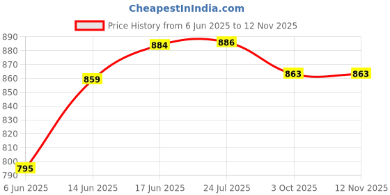 flipkart.com capio art Dry Fruit Box Wooden Dry Fruit Box Sweets Box Wood Decorative Platter capio art Price History Graph from 6 Jun 2025 to 12 Nov 2025