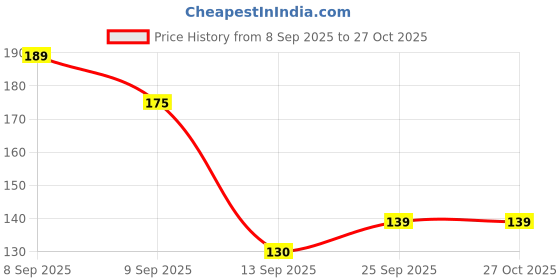 flipkart.com mangla Dry Fruit Cutter and Slicer Gadgets Fruit Slicer Dry Fruit Cutter & Slicer, Dryfruit Choppers for Kitchen Nut Cutter mangla Price History Graph from 8 Sep 2025 to 27 Oct 2025