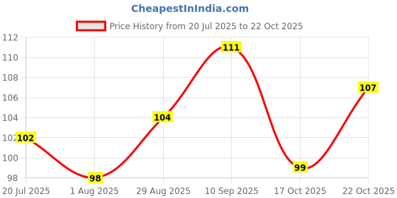 flipkart.com anjil by green Dry Fruit Cutter Slicer Grinder Dryfruit Grater for Cashew Nut Hazelnut Almond Fruit Slicer anjil by green Price History Graph from 20 Jul 2025 to 22 Oct 2025
