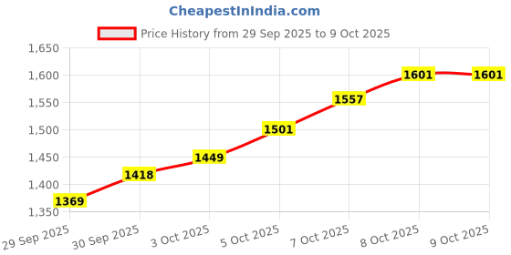 flipkart.com one four seven Dry Fruits Tray With Rotating Base, Mdf Wood & Embossed Brass Work, 4 SS Katori Tray one four seven Price History Graph from 29 Sep 2025 to 8 Oct 2025