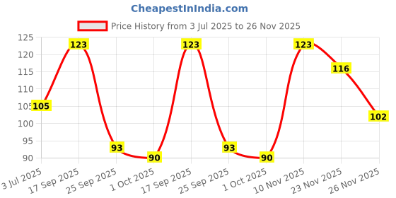 flipkart.com khadi meghdoot Dry Hair Conditioner with Almond and Bhringraj khadi meghdoot Price History Graph from 3 Jul 2025 to 23 Nov 2025