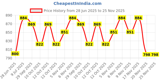 flipkart.com usha Dry Iron 1000 W with led tail light (black) 1000 W Dry Iron usha Price History Graph from 28 Jun 2025 to 25 Nov 2025