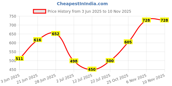 flipkart.com usha by usha international limited Dry Iron 4175 M 750 W Dry Iron usha by usha international limited Price History Graph from 3 Jun 2025 to 10 Nov 2025