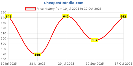 flipkart.com khaitan orfin Dry Iron Ella with Cool Touch Handle 1000 W Dry Iron khaitan orfin Price History Graph from 10 Jul 2025 to 17 Oct 2025