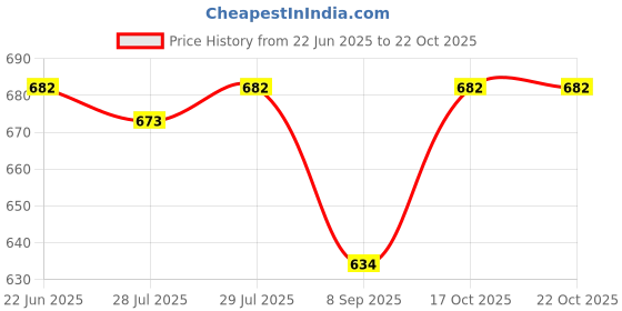 flipkart.com khaitan orfin Dry Iron Eva DX 1000 W Dry Iron khaitan orfin Price History Graph from 22 Jun 2025 to 21 Oct 2025