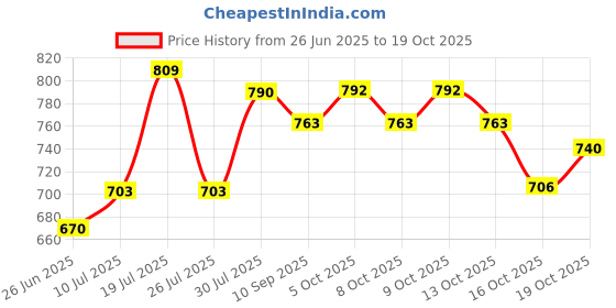 flipkart.com orient electric by orient DRY IRON FABRIMATE DIFM10GP 1000 W Dry Iron orient electric by orient Price History Graph from 26 Jun 2025 to 19 Oct 2025