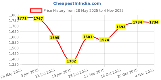 flipkart.com philips Dry Iron GC181/80 |1000 W With Indicator Light iron 1000 W Dry Iron philips Price History Graph from 28 May 2025 to 3 Nov 2025