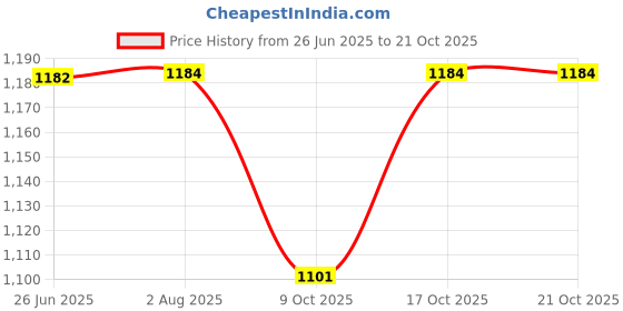 flipkart.com khaitan orfin Dry Iron Merino 1200 W Dry Iron khaitan orfin Price History Graph from 26 Jun 2025 to 20 Oct 2025
