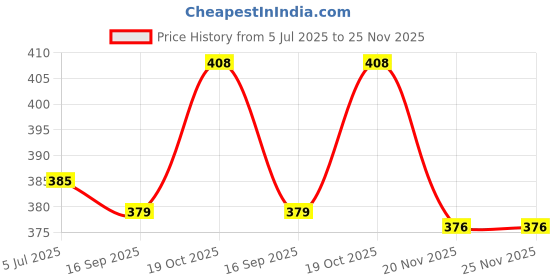 flipkart.com webilla Dry Iron Non-Stick Light Weight Iron 1000 W Dry Iron webilla Price History Graph from 5 Jul 2025 to 25 Nov 2025