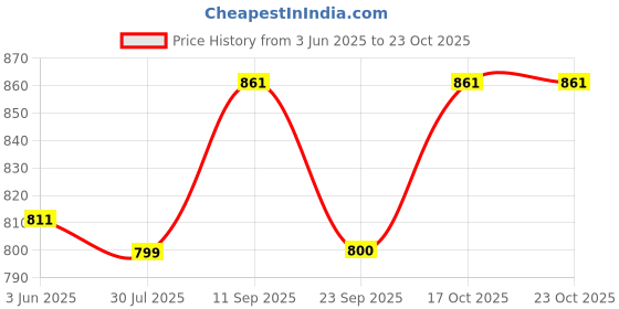 flipkart.com orpat Dry Iron OEI-187 1200W – Dark Blue 1200 W Dry Iron orpat Price History Graph from 3 Jun 2025 to 23 Oct 2025