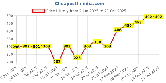 flipkart.com vishpire DRY IRON RED MAJESTIC 750 W Dry Iron vishpire Price History Graph from 2 Jun 2025 to 20 Oct 2025