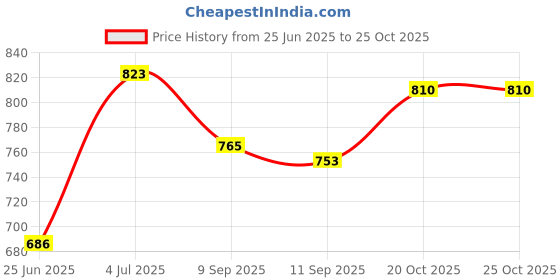 flipkart.com khaitan orfin by khaitan orfin Dry Iron with 180° Swivel Cord 1000 W Dry Iron khaitan orfin by khaitan orfin Price History Graph from 25 Jun 2025 to 25 Oct 2025