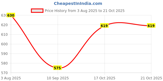 flipkart.com khaitan orfin by khaitan orfin Dry Iron_X2-F 1000 W Dry Iron khaitan orfin by khaitan orfin Price History Graph from 3 Aug 2025 to 20 Oct 2025
