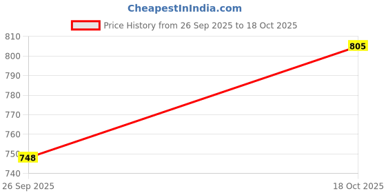 flipkart.com khaitan orfin by khaitan orfin Dry Iron_X4 1000 W Dry Iron khaitan orfin by khaitan orfin Price History Graph from 26 Sep 2025 to 18 Oct 2025