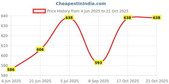 flipkart.com khaitan orfin by khaitan orfin Dry Iron_X4-FK 1000 W Dry Iron khaitan orfin by khaitan orfin Price History Graph from 4 Jun 2025 to 21 Oct 2025