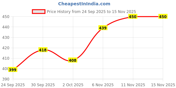 flipkart.com vinzesta enterprises Dry Jar and Chutney Jar for Mixer Grinder 350ML & 700ML Steel with Handle Mixer Juicer Jar vinzesta enterprises Price History Graph from 24 Sep 2025 to 15 Nov 2025