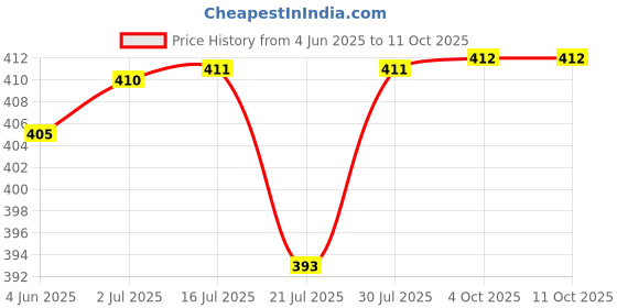 flipkart.com sunmeet Dry Jar for Mixer Grinder Stainless Steel with Handle Aluminium Base MGF32 Mixer Juicer Jar sunmeet Price History Graph from 4 Jun 2025 to 11 Oct 2025