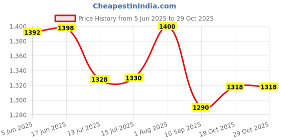 flipkart.com happy-e Dry Jar, Liquid Jar, Chutney Jar for Mixer Set of 3 (400, 1000, 1500 ML) Mixer Juicer Jar happy-e Price History Graph from 5 Jun 2025 to 28 Oct 2025