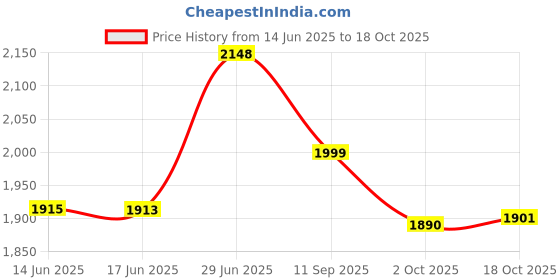 flipkart.com dry line Containers Kitchen Rack 2 Tier Microwave Oven Stand Adjustable Metal Shelf OTG Organizer with Steel Hook Iron dry line Price History Graph from 14 Jun 2025 to 18 Oct 2025