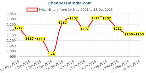 flipkart.com dry line Steel Wall Cloth Dryer Stand 2 Feet ( 12 x 24 inch ) FOLDABLE RUST PROOF dry line Price History Graph from 14 May 2025 to 18 Oct 2025