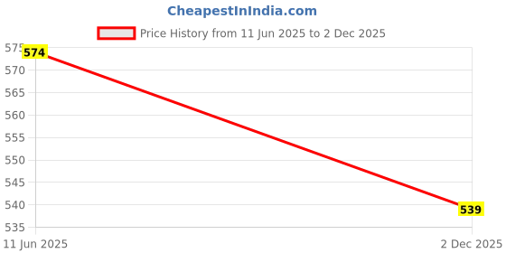 flipkart.com stayfree Dry-Max All Night XL Wings Sanitary Pad stayfree Price History Graph from 11 Jun 2025 to 2 Dec 2025
