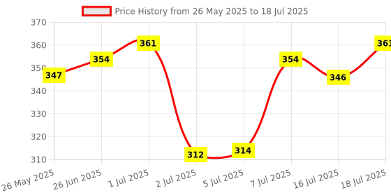 flipkart.com stayfree Dry-Max All Nights| All round protection through the night| 2x better coverage Sanitary Pad stayfree Price History Graph from 26 May 2025 to 18 Jul 2025