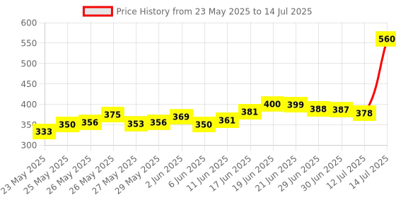 flipkart.com stayfree Dry-Max All Nights| All round protection throughout|2x better coverage Sanitary Pad stayfree Price History Graph from 23 May 2025 to 14 Jul 2025