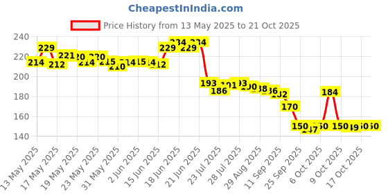 flipkart.com greensify Dry Microfiber Cleaning Cloth greensify Price History Graph from 13 May 2025 to 21 Oct 2025