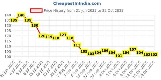 flipkart.com greensify Dry Microfiber Cleaning Cloth greensify Price History Graph from 21 Jun 2025 to 21 Oct 2025
