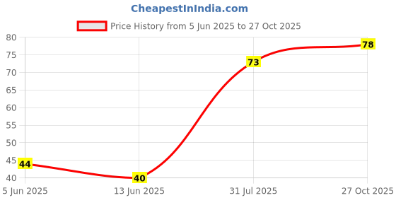 flipkart.com relife Dry Microfiber Cleaning Cloth relife Price History Graph from 5 Jun 2025 to 27 Oct 2025