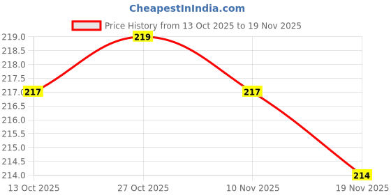 flipkart.com showstopper Dry Microfiber Cleaning Cloth showstopper Price History Graph from 13 Oct 2025 to 19 Nov 2025
