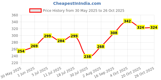 flipkart.com extra care Dry Net Sanitary Pad extra care Price History Graph from 30 May 2025 to 24 Oct 2025