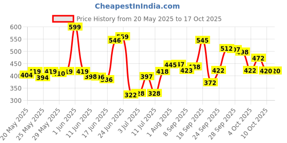flipkart.com soft & secure Dry net soft & comfortable sanitary pad for Day & Night Protection XXXL Sanitary Pad soft & secure Price History Graph from 20 May 2025 to 16 Oct 2025